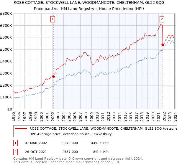 ROSE COTTAGE, STOCKWELL LANE, WOODMANCOTE, CHELTENHAM, GL52 9QG: Price paid vs HM Land Registry's House Price Index