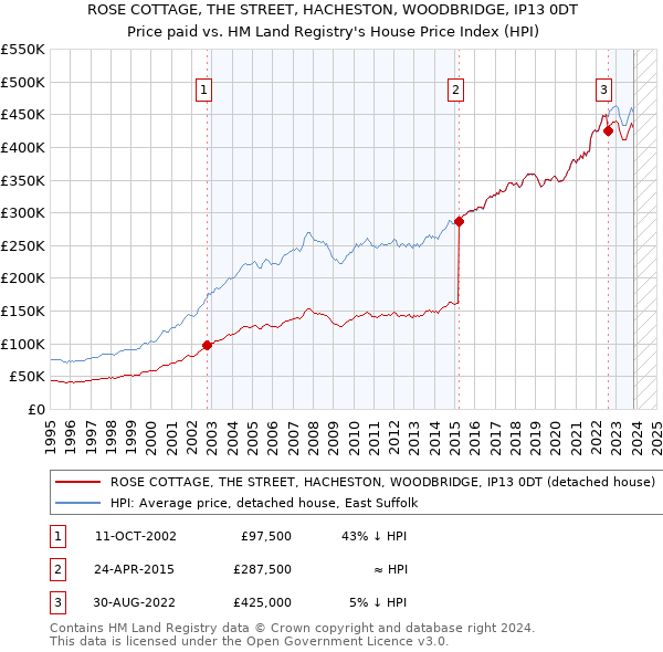 ROSE COTTAGE, THE STREET, HACHESTON, WOODBRIDGE, IP13 0DT: Price paid vs HM Land Registry's House Price Index