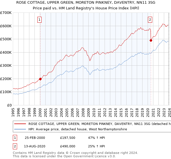 ROSE COTTAGE, UPPER GREEN, MORETON PINKNEY, DAVENTRY, NN11 3SG: Price paid vs HM Land Registry's House Price Index