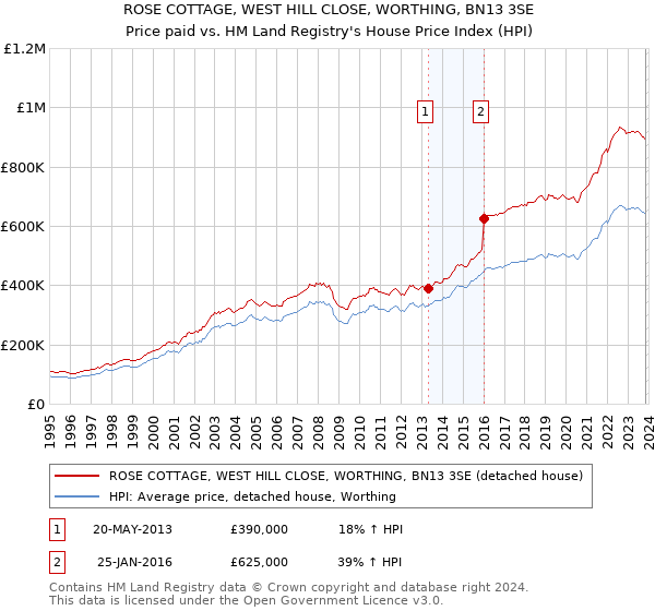 ROSE COTTAGE, WEST HILL CLOSE, WORTHING, BN13 3SE: Price paid vs HM Land Registry's House Price Index