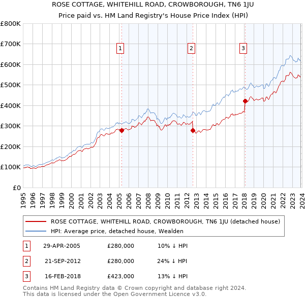 ROSE COTTAGE, WHITEHILL ROAD, CROWBOROUGH, TN6 1JU: Price paid vs HM Land Registry's House Price Index