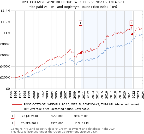 ROSE COTTAGE, WINDMILL ROAD, WEALD, SEVENOAKS, TN14 6PH: Price paid vs HM Land Registry's House Price Index