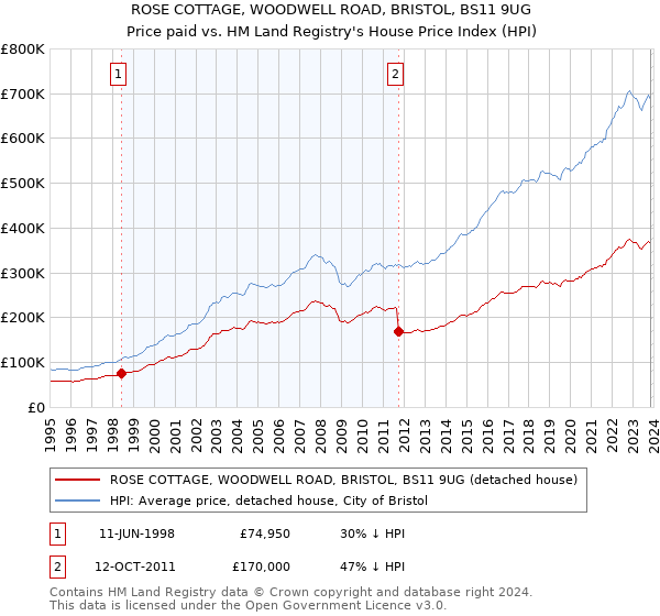 ROSE COTTAGE, WOODWELL ROAD, BRISTOL, BS11 9UG: Price paid vs HM Land Registry's House Price Index