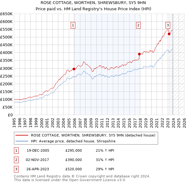 ROSE COTTAGE, WORTHEN, SHREWSBURY, SY5 9HN: Price paid vs HM Land Registry's House Price Index