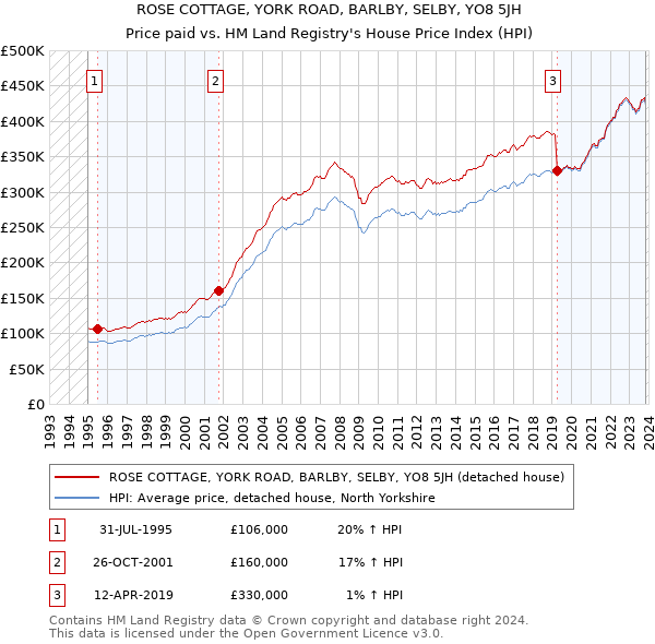 ROSE COTTAGE, YORK ROAD, BARLBY, SELBY, YO8 5JH: Price paid vs HM Land Registry's House Price Index