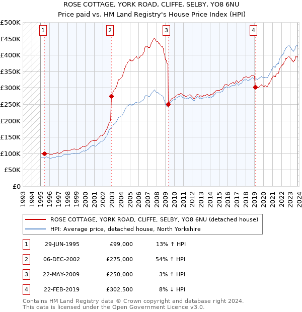 ROSE COTTAGE, YORK ROAD, CLIFFE, SELBY, YO8 6NU: Price paid vs HM Land Registry's House Price Index
