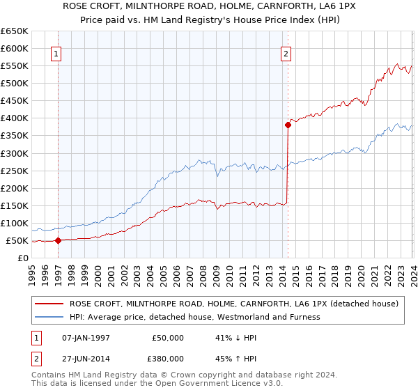 ROSE CROFT, MILNTHORPE ROAD, HOLME, CARNFORTH, LA6 1PX: Price paid vs HM Land Registry's House Price Index