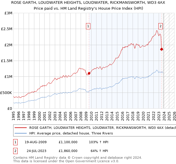 ROSE GARTH, LOUDWATER HEIGHTS, LOUDWATER, RICKMANSWORTH, WD3 4AX: Price paid vs HM Land Registry's House Price Index