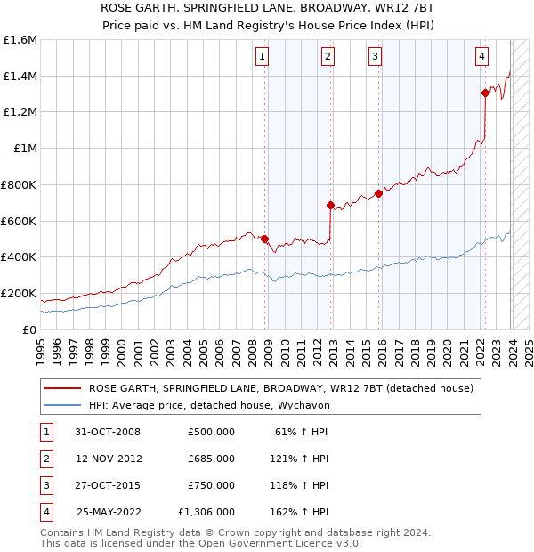 ROSE GARTH, SPRINGFIELD LANE, BROADWAY, WR12 7BT: Price paid vs HM Land Registry's House Price Index