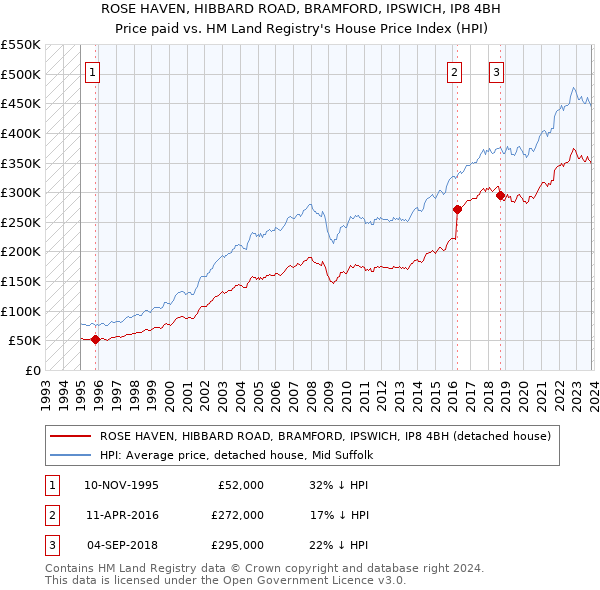 ROSE HAVEN, HIBBARD ROAD, BRAMFORD, IPSWICH, IP8 4BH: Price paid vs HM Land Registry's House Price Index