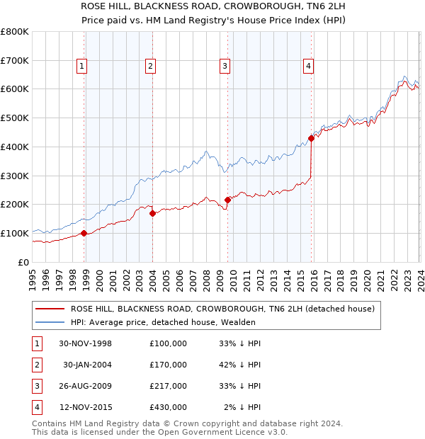 ROSE HILL, BLACKNESS ROAD, CROWBOROUGH, TN6 2LH: Price paid vs HM Land Registry's House Price Index