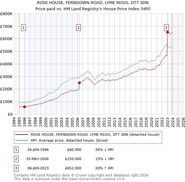 ROSE HOUSE, FERNDOWN ROAD, LYME REGIS, DT7 3DN: Price paid vs HM Land Registry's House Price Index