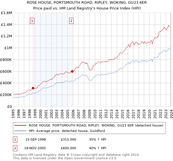 ROSE HOUSE, PORTSMOUTH ROAD, RIPLEY, WOKING, GU23 6ER: Price paid vs HM Land Registry's House Price Index