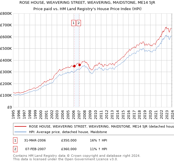 ROSE HOUSE, WEAVERING STREET, WEAVERING, MAIDSTONE, ME14 5JR: Price paid vs HM Land Registry's House Price Index