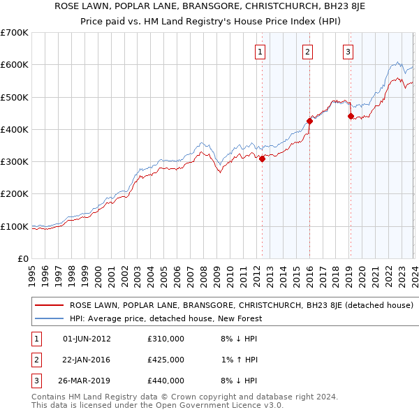 ROSE LAWN, POPLAR LANE, BRANSGORE, CHRISTCHURCH, BH23 8JE: Price paid vs HM Land Registry's House Price Index