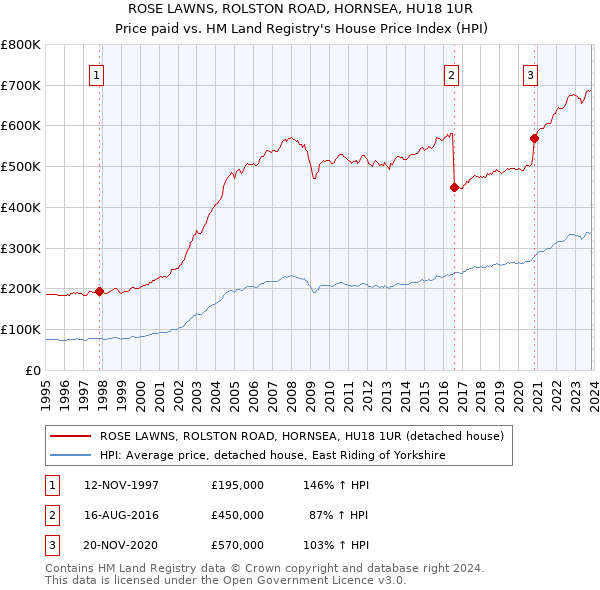 ROSE LAWNS, ROLSTON ROAD, HORNSEA, HU18 1UR: Price paid vs HM Land Registry's House Price Index