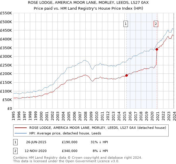 ROSE LODGE, AMERICA MOOR LANE, MORLEY, LEEDS, LS27 0AX: Price paid vs HM Land Registry's House Price Index