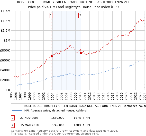 ROSE LODGE, BROMLEY GREEN ROAD, RUCKINGE, ASHFORD, TN26 2EF: Price paid vs HM Land Registry's House Price Index
