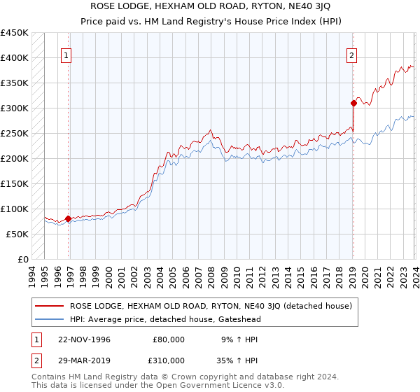 ROSE LODGE, HEXHAM OLD ROAD, RYTON, NE40 3JQ: Price paid vs HM Land Registry's House Price Index