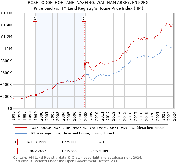 ROSE LODGE, HOE LANE, NAZEING, WALTHAM ABBEY, EN9 2RG: Price paid vs HM Land Registry's House Price Index