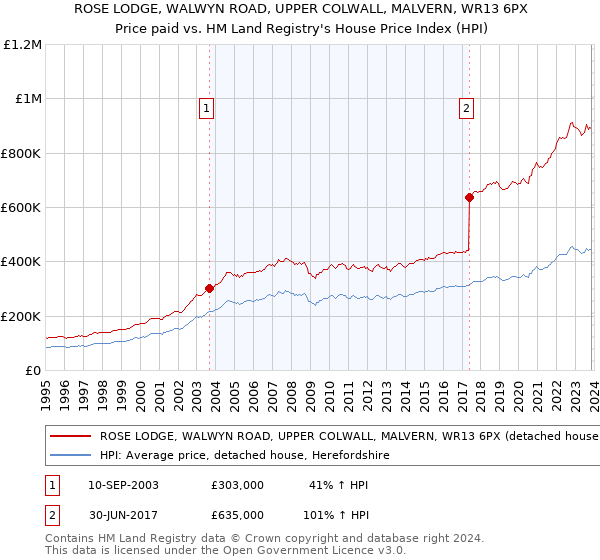 ROSE LODGE, WALWYN ROAD, UPPER COLWALL, MALVERN, WR13 6PX: Price paid vs HM Land Registry's House Price Index