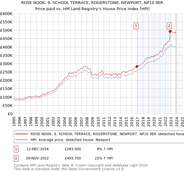 ROSE NOOK, 9, SCHOOL TERRACE, ROGERSTONE, NEWPORT, NP10 9ER: Price paid vs HM Land Registry's House Price Index