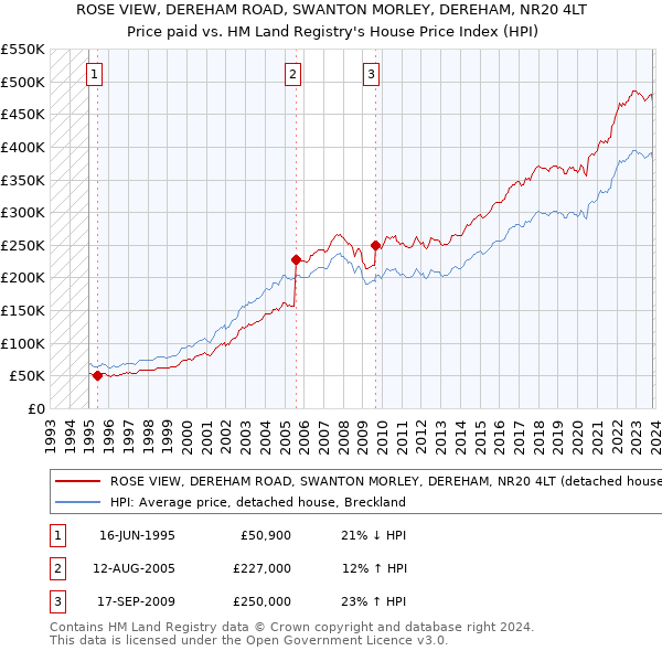 ROSE VIEW, DEREHAM ROAD, SWANTON MORLEY, DEREHAM, NR20 4LT: Price paid vs HM Land Registry's House Price Index