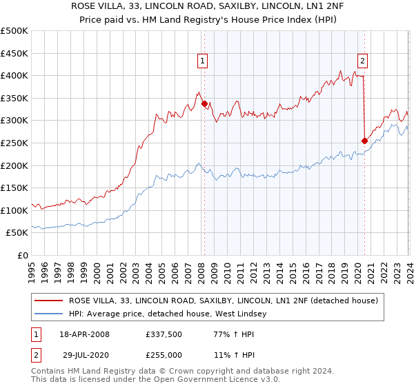 ROSE VILLA, 33, LINCOLN ROAD, SAXILBY, LINCOLN, LN1 2NF: Price paid vs HM Land Registry's House Price Index