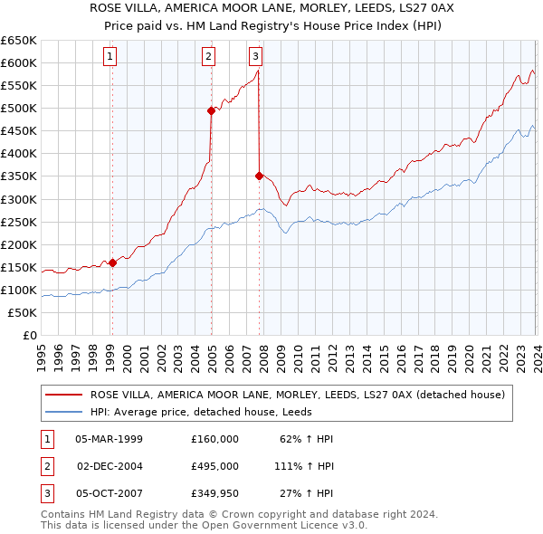 ROSE VILLA, AMERICA MOOR LANE, MORLEY, LEEDS, LS27 0AX: Price paid vs HM Land Registry's House Price Index