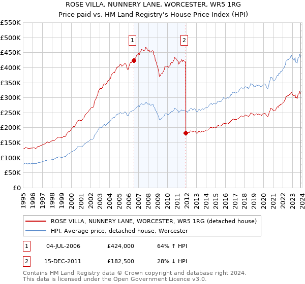 ROSE VILLA, NUNNERY LANE, WORCESTER, WR5 1RG: Price paid vs HM Land Registry's House Price Index