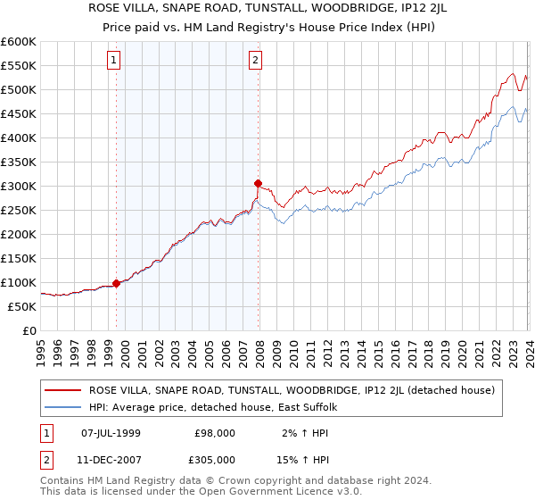 ROSE VILLA, SNAPE ROAD, TUNSTALL, WOODBRIDGE, IP12 2JL: Price paid vs HM Land Registry's House Price Index