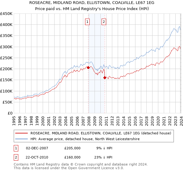 ROSEACRE, MIDLAND ROAD, ELLISTOWN, COALVILLE, LE67 1EG: Price paid vs HM Land Registry's House Price Index