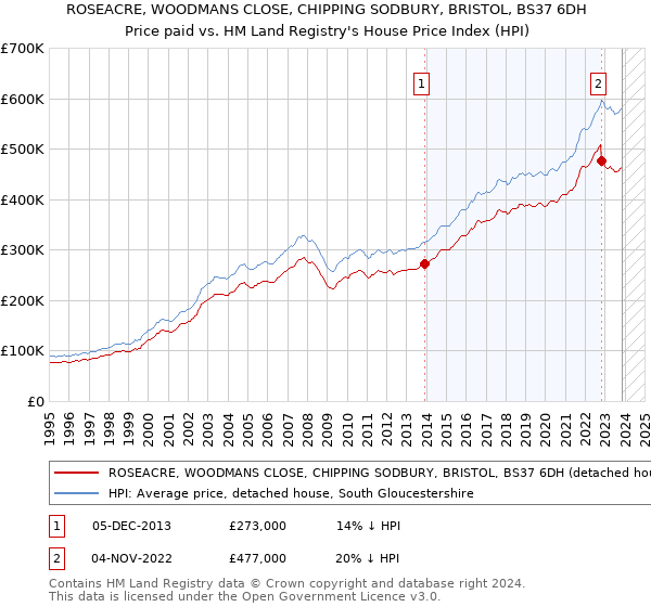 ROSEACRE, WOODMANS CLOSE, CHIPPING SODBURY, BRISTOL, BS37 6DH: Price paid vs HM Land Registry's House Price Index