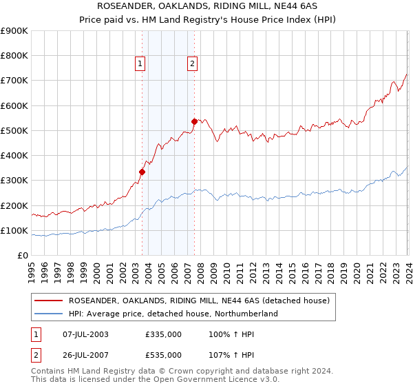 ROSEANDER, OAKLANDS, RIDING MILL, NE44 6AS: Price paid vs HM Land Registry's House Price Index