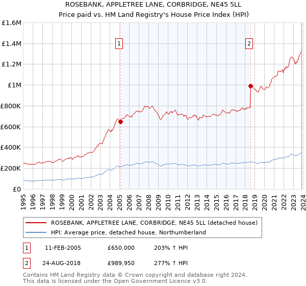 ROSEBANK, APPLETREE LANE, CORBRIDGE, NE45 5LL: Price paid vs HM Land Registry's House Price Index