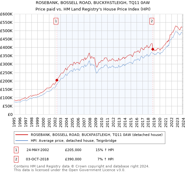 ROSEBANK, BOSSELL ROAD, BUCKFASTLEIGH, TQ11 0AW: Price paid vs HM Land Registry's House Price Index