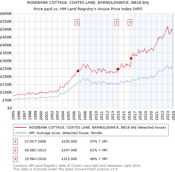 ROSEBANK COTTAGE, COATES LANE, BARNOLDSWICK, BB18 6HJ: Price paid vs HM Land Registry's House Price Index