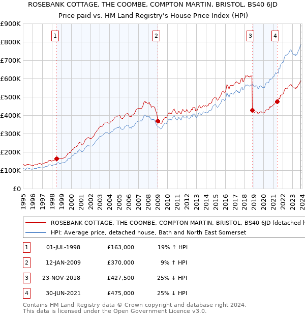ROSEBANK COTTAGE, THE COOMBE, COMPTON MARTIN, BRISTOL, BS40 6JD: Price paid vs HM Land Registry's House Price Index