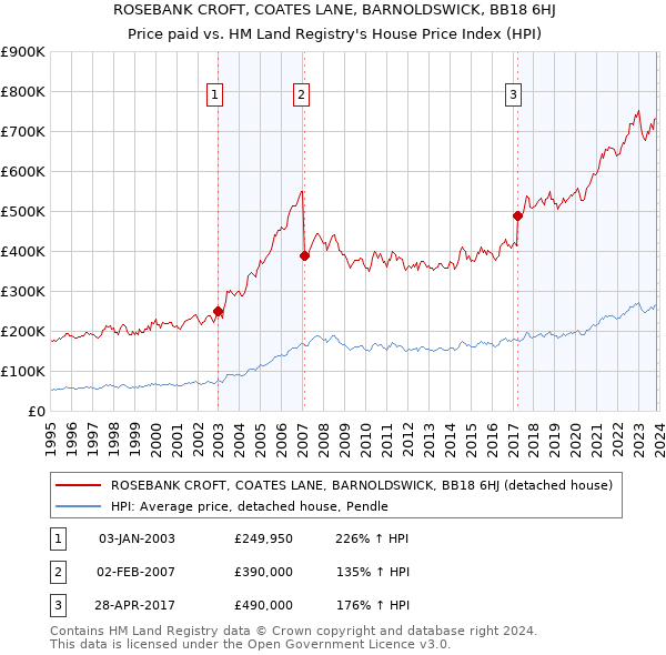 ROSEBANK CROFT, COATES LANE, BARNOLDSWICK, BB18 6HJ: Price paid vs HM Land Registry's House Price Index