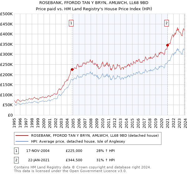 ROSEBANK, FFORDD TAN Y BRYN, AMLWCH, LL68 9BD: Price paid vs HM Land Registry's House Price Index