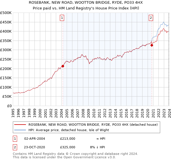 ROSEBANK, NEW ROAD, WOOTTON BRIDGE, RYDE, PO33 4HX: Price paid vs HM Land Registry's House Price Index