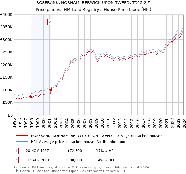ROSEBANK, NORHAM, BERWICK-UPON-TWEED, TD15 2JZ: Price paid vs HM Land Registry's House Price Index