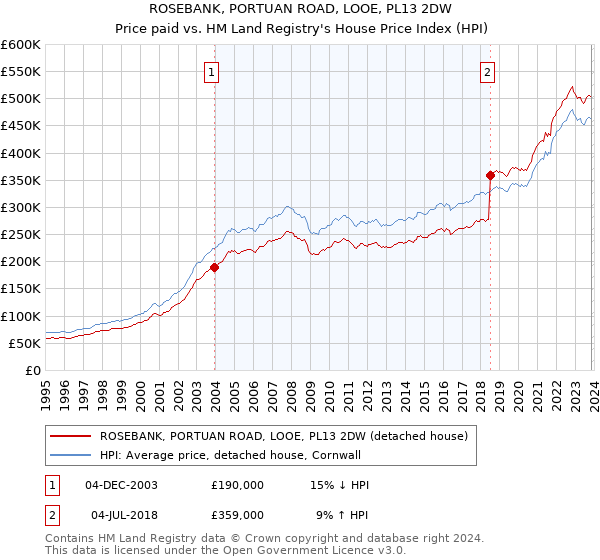 ROSEBANK, PORTUAN ROAD, LOOE, PL13 2DW: Price paid vs HM Land Registry's House Price Index