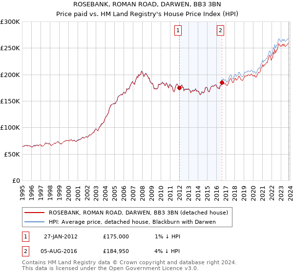 ROSEBANK, ROMAN ROAD, DARWEN, BB3 3BN: Price paid vs HM Land Registry's House Price Index