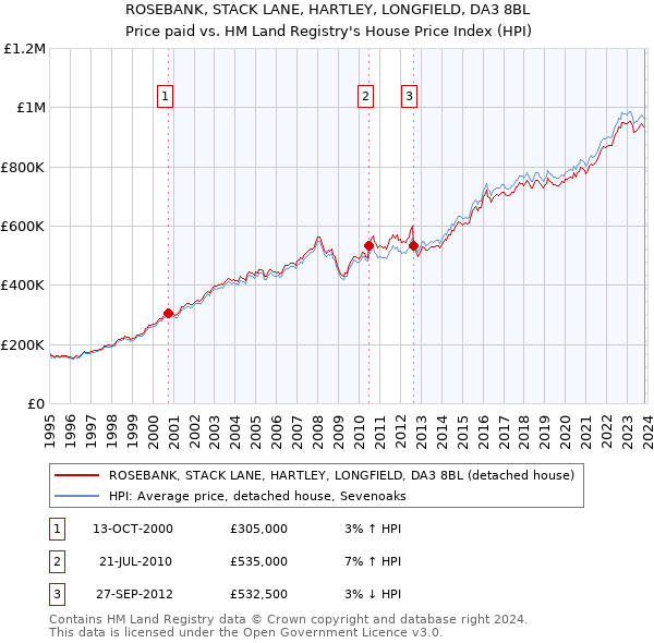 ROSEBANK, STACK LANE, HARTLEY, LONGFIELD, DA3 8BL: Price paid vs HM Land Registry's House Price Index