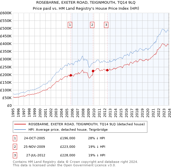 ROSEBARNE, EXETER ROAD, TEIGNMOUTH, TQ14 9LQ: Price paid vs HM Land Registry's House Price Index