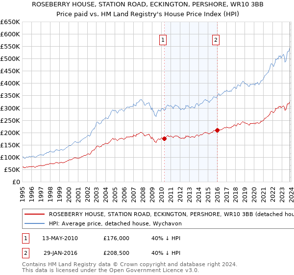 ROSEBERRY HOUSE, STATION ROAD, ECKINGTON, PERSHORE, WR10 3BB: Price paid vs HM Land Registry's House Price Index