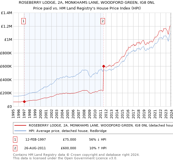 ROSEBERRY LODGE, 2A, MONKHAMS LANE, WOODFORD GREEN, IG8 0NL: Price paid vs HM Land Registry's House Price Index