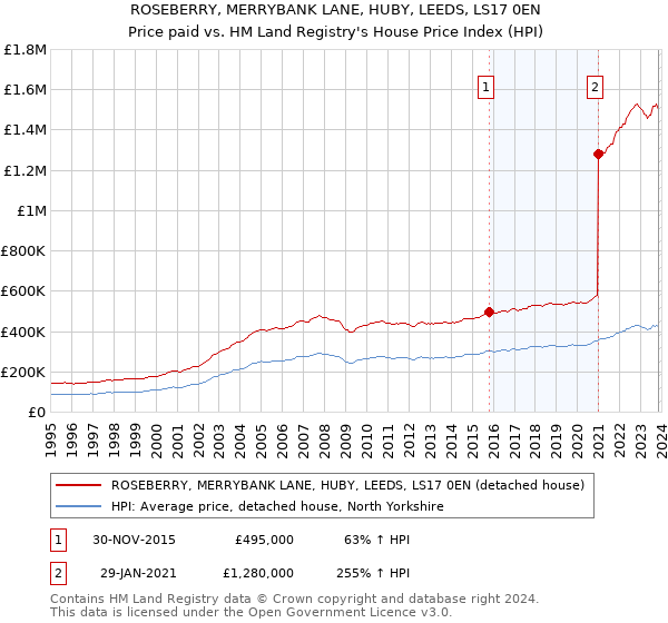 ROSEBERRY, MERRYBANK LANE, HUBY, LEEDS, LS17 0EN: Price paid vs HM Land Registry's House Price Index