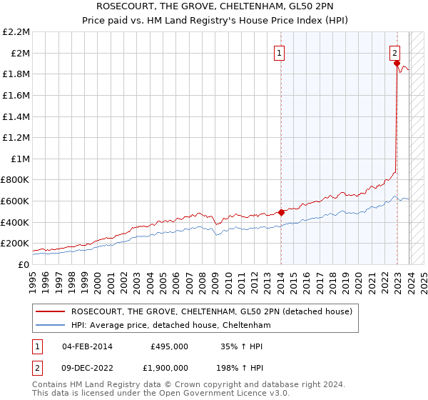 ROSECOURT, THE GROVE, CHELTENHAM, GL50 2PN: Price paid vs HM Land Registry's House Price Index
